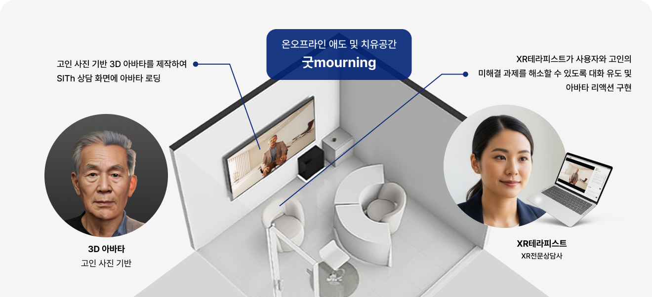 온오프라인 애도 및 치유공간 굿mourning - 3D 아바타 고인 사진 기반 - XR테라피스트 XR전문상담사