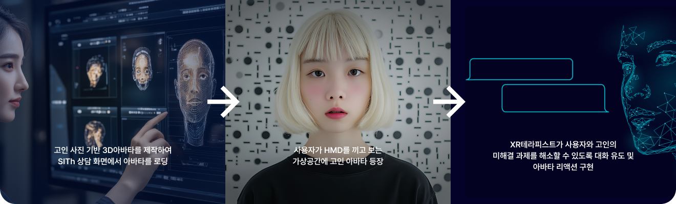 고인 사진 기반 3D아바타를 제작하여 SITh 상담 화면에서 아바타를 로딩 - 사용자가 HMD를 끼고 보는 가상공간에 고인 아바타 등장 - XR테라피스트가 사용자와 고인의 미해결 과제를 해소할 수 있도록 대화 유도 및 아바타 리액션 구현